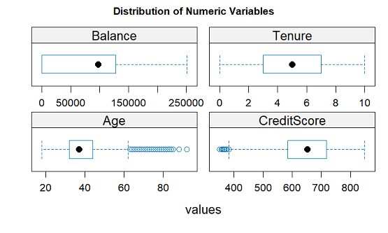 churn outliers